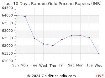 Gold Rate in Bahrain (BH) - 09 Mar 2022 - Gold Price in Bahraini ...