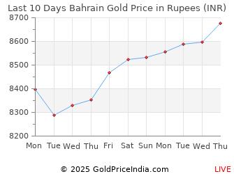 Last 10 Days Bahrain Gold Price Chart in Rupees