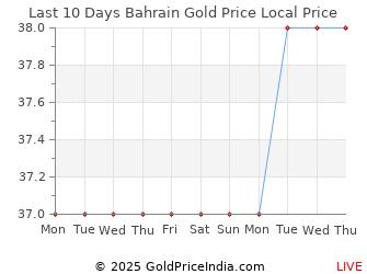 Bahrain Gold Price Chart