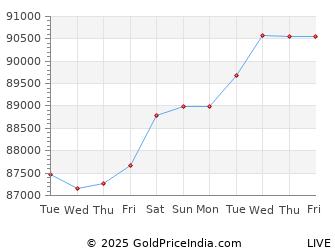 Last 10 Days bangalore Gold Price Chart