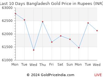 Last 10 Days Bangladesh Gold Price Chart in Rupees