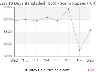 Live Gold Price Chart India Today