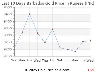 Last 10 Days Barbados Gold Price Chart in Rupees