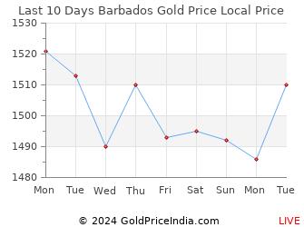 Last 10 Days Barbados Gold Price Chart in Barbadian Dollar