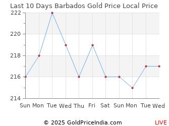 Last 10 Days Barbados Gold Price Chart in Barbadian Dollar