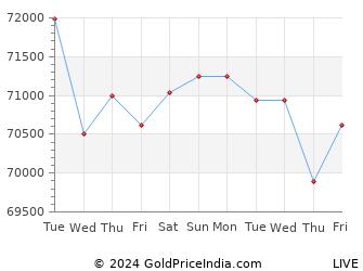 Last 10 Days bathinda Gold Price Chart