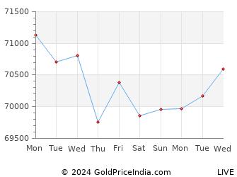 Last 10 Days bilaspur Gold Price Chart