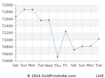 Last 10 Days bokaro Gold Price Chart