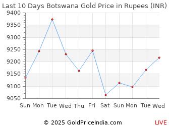 Last 10 Days Botswana Gold Price Chart in Rupees