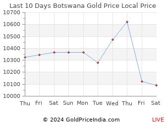 Last 10 Days Botswana Gold Price Chart in Botswana Pula