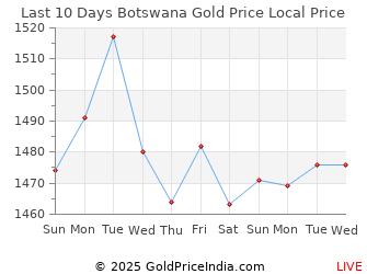 Last 10 Days Botswana Gold Price Chart in Botswana Pula