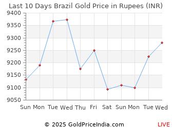 Last 10 Days Brazil Gold Price Chart in Rupees