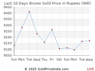 Last 10 Days Brunei Gold Price Chart in Rupees