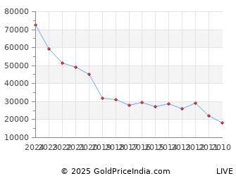 Last 10 Years Buddha Purnima Gold Price Chart