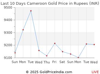 Last 10 Days Cameroon Gold Price Chart in Rupees