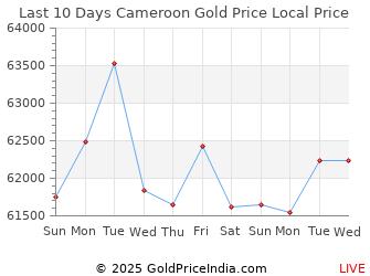 Last 10 Days Cameroon Gold Price Chart in Central African CFA Franc