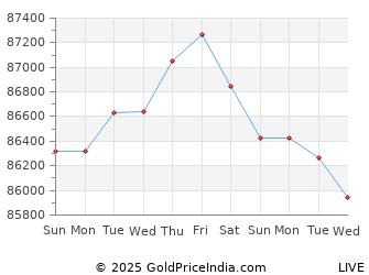 Gold Rate In Chennai Rate Chart