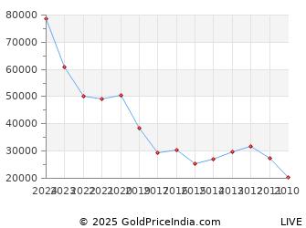 Gold Price History Chart 2016