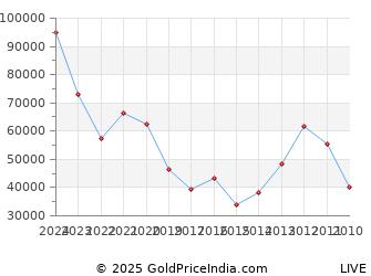 Last 10 Years Chhath Puja Silver Price Chart