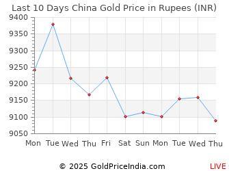 Last 10 Days China Gold Price Chart in Rupees