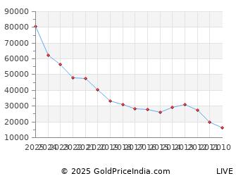 Last 10 Years Chinese New Year Gold Price Chart