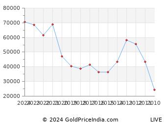 Last 10 Years Chinese New Year Silver Price Chart