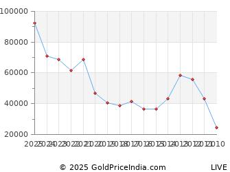 Last 10 Years Chinese New Year Silver Price Chart