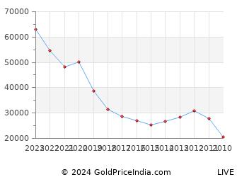 Last 10 Years Christmas Gold Price Chart