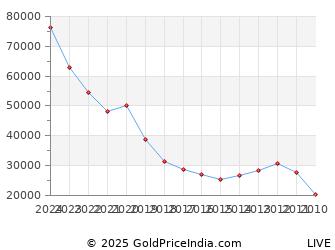 Last 10 Years Christmas Gold Price Chart