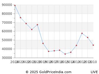 Last 10 Years Christmas Silver Price Chart