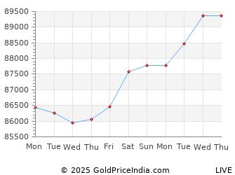 Last 10 Days coimbatore Gold Price Chart