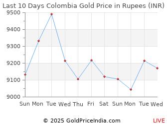 Last 10 Days Colombia Gold Price Chart in Rupees