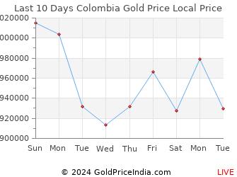 Last 10 Days Colombia Gold Price Chart in Colombian Peso