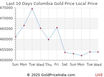 Last 10 Days Colombia Gold Price Chart in Colombian Peso