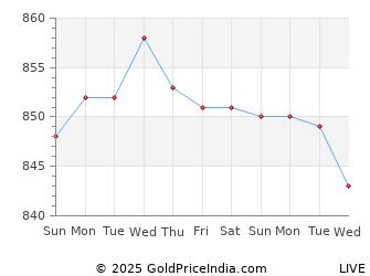 Last 10 Days Copper Price Chart