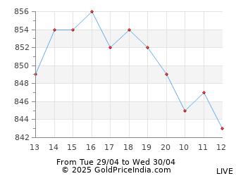 Last 12 Hours Copper Price Chart - Intraday