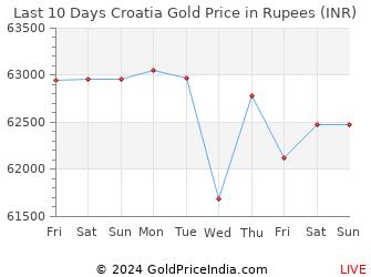 Last 10 Days Croatia Gold Price Chart in Rupees