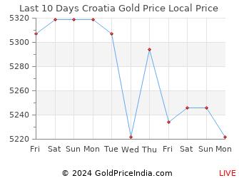 Last 10 Days Croatia Gold Price Chart in Croatian Kuna