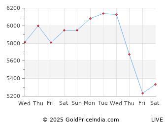 Crude Oil Price Chart In Inr