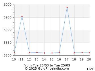 Last 12 Hours Crude Oil Price Chart - Intraday