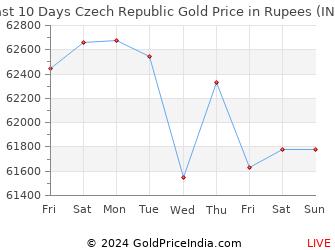 Last 10 Days Czech Republic Gold Price Chart in Rupees