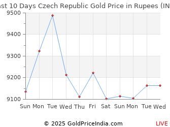 Last 10 Days Czech Republic Gold Price Chart in Rupees