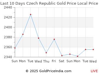 Last 10 Days Czech Republic Gold Price Chart in Czech Koruna