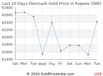 Last 10 Days Denmark Gold Price Chart in Rupees