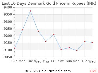 Last 10 Days Denmark Gold Price Chart in Rupees