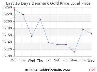 Last 10 Days Denmark Gold Price Chart in Danish Krone