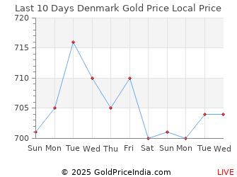 Last 10 Days Denmark Gold Price Chart in Danish Krone