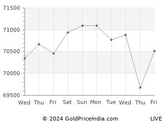 Last 10 Days dindigul Gold Price Chart