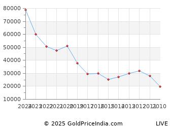 Last 10 Years Diwali Bali Pratipada Gold Price Chart