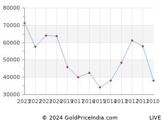 Last 10 Years Diwali Bali Pratipada Silver Price Chart